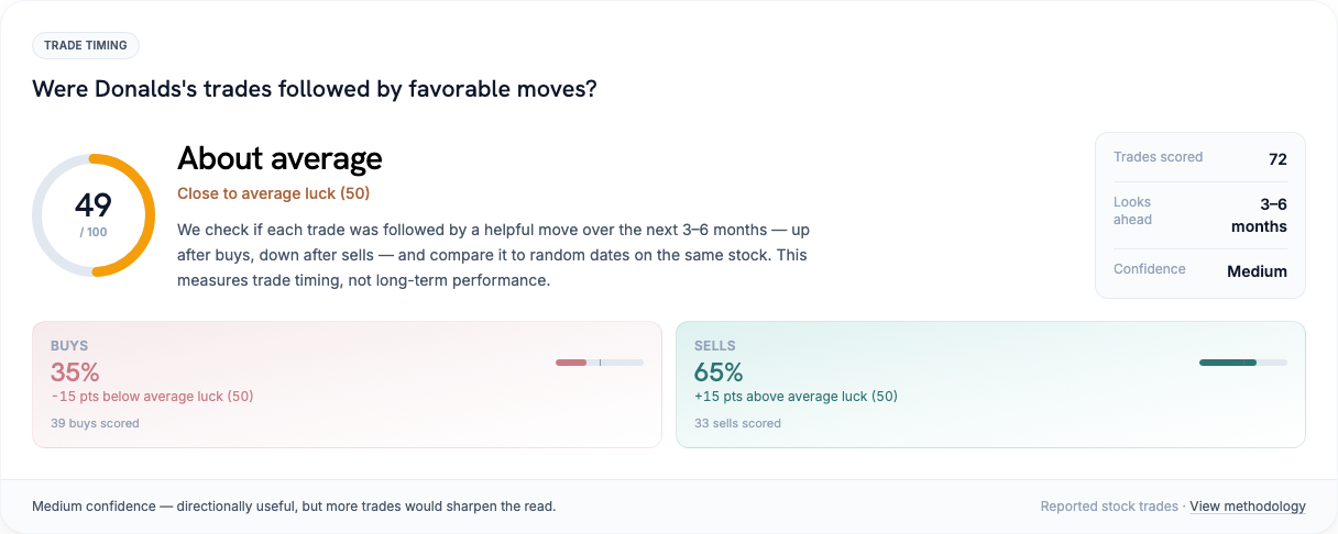 Byron Donalds stock trade timing vs random luck on the same stocks