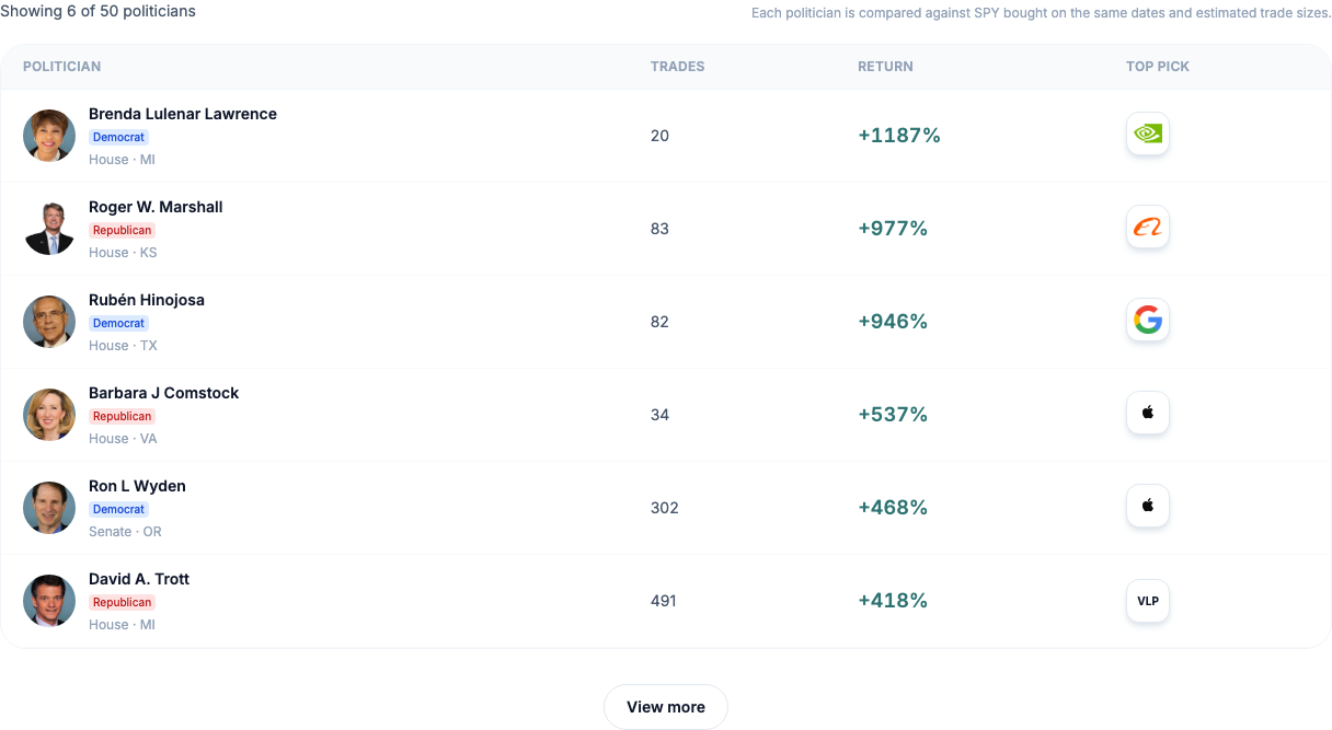 Best performing politicians — congressional stock trade returns vs matched S&P 500