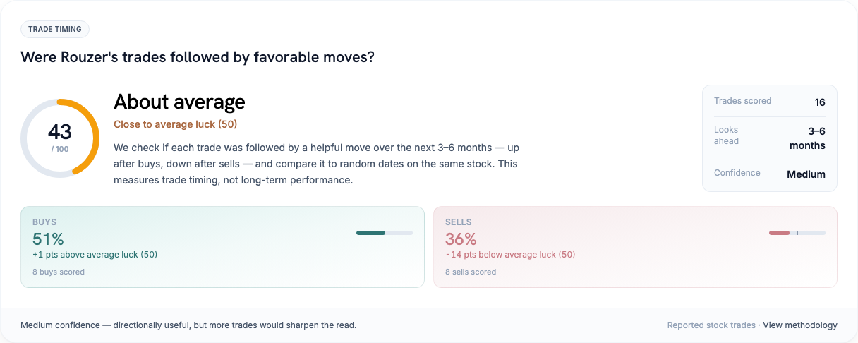 David Rouzer stock trade timing vs random luck on the same stocks