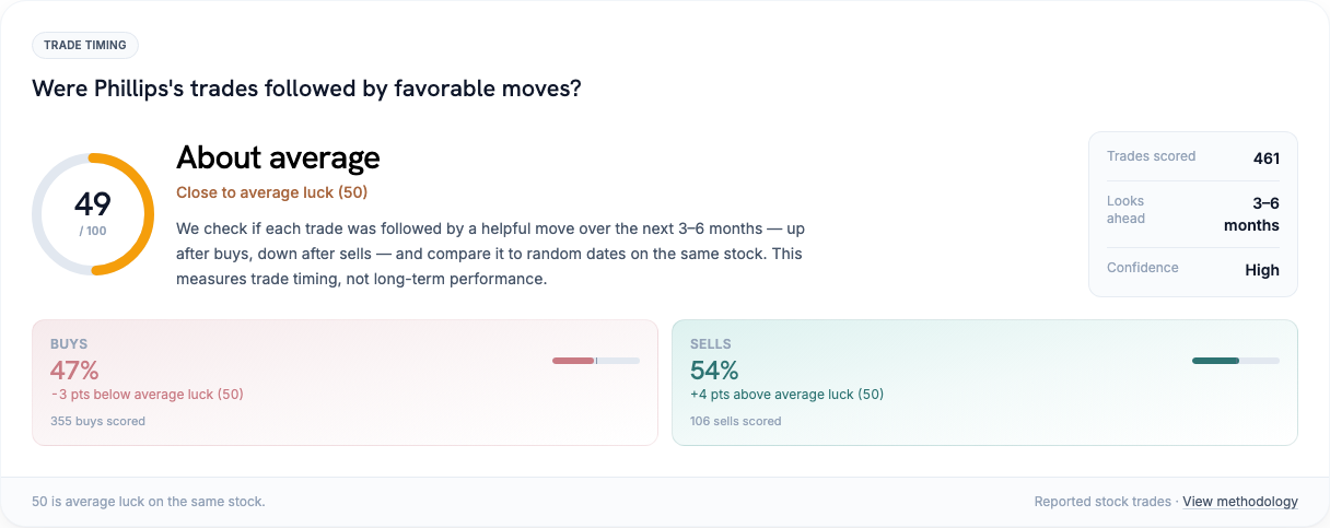 Dean Phillips stock trade timing vs random luck on the same stocks