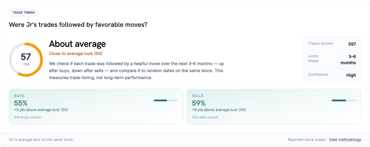 Don Beyer stock trade timing vs random luck on the same stocks