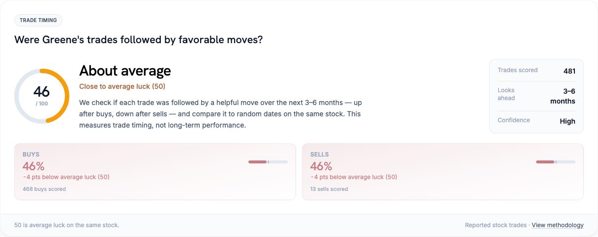 Marjorie Taylor Greene stock trade timing vs random luck on the same stocks