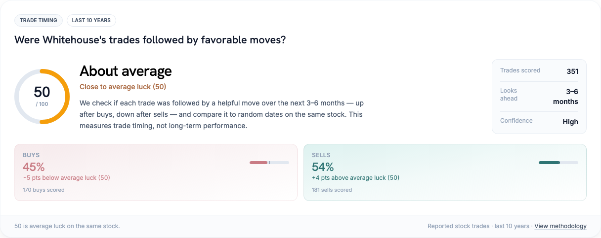 Sheldon Whitehouse stock trade timing vs random luck on the same stocks