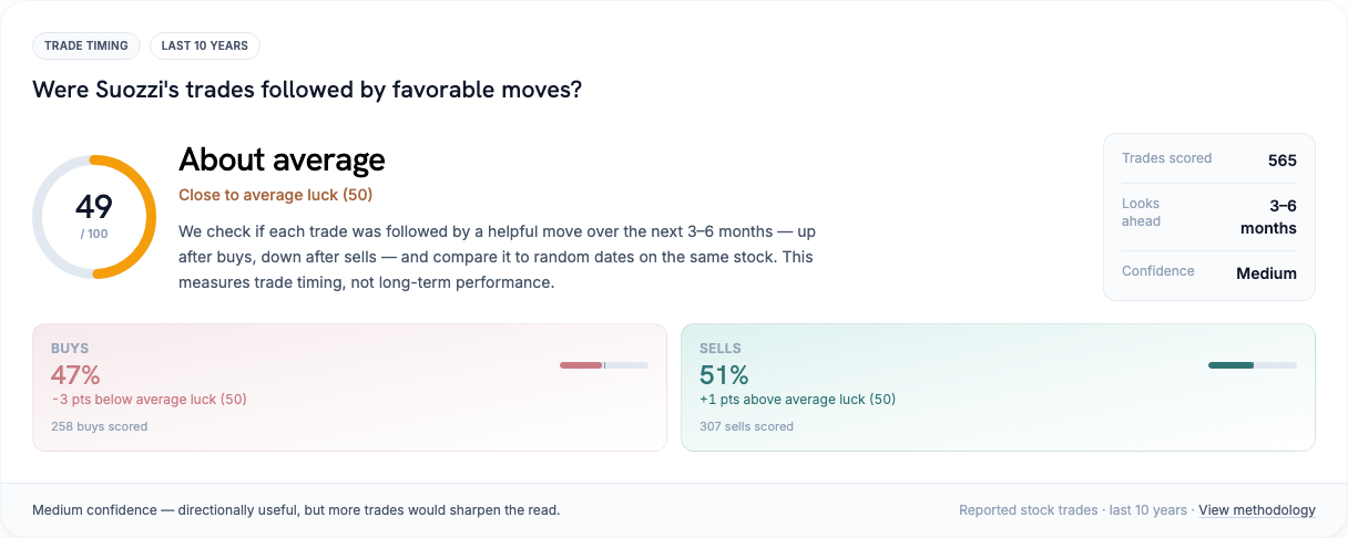 Tom Suozzi stock trade timing vs random luck on the same stocks