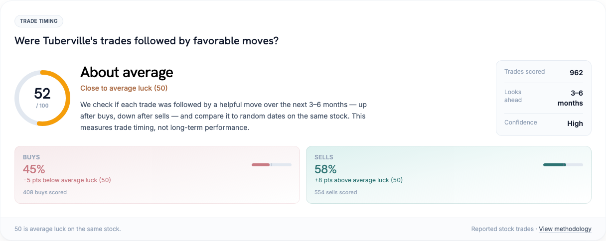 Tommy Tuberville stock trade timing vs random luck on the same stocks